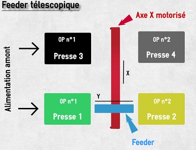 Feeder-telescopique Automatiser les presses : le feeder
