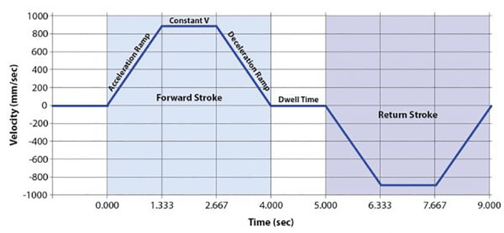 dimensionner une unité linéaire