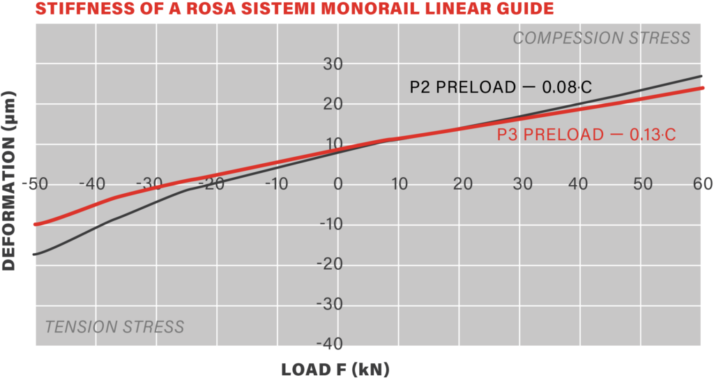 Chart showing MG55LL linear guide stiuffness
