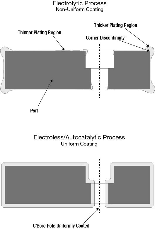 Electrolytic Process