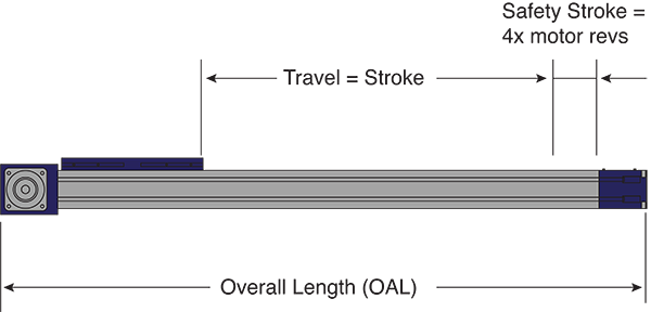 Safety-Stroke Improves Actuator Design