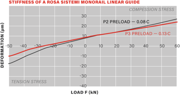 130-02-chart-showing-mg55ll-linear-guide-stiuffness-600x319